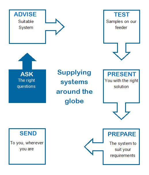 Supply Systems around World